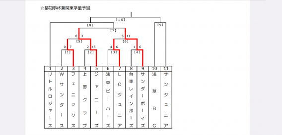 関東学童予選準決勝進出しました(^^)/