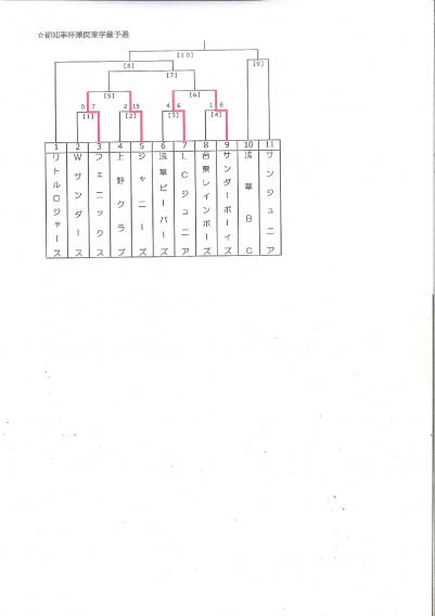 関東学童予選　初戦突破しました(^^)/